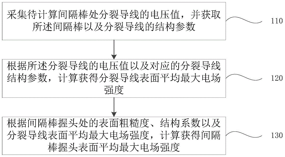 一种高压输电线路间隔棒表面场强计算方法及系统与流程