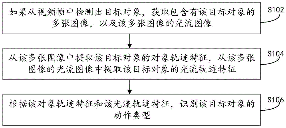 动作识别方法、装置及电子设备与流程