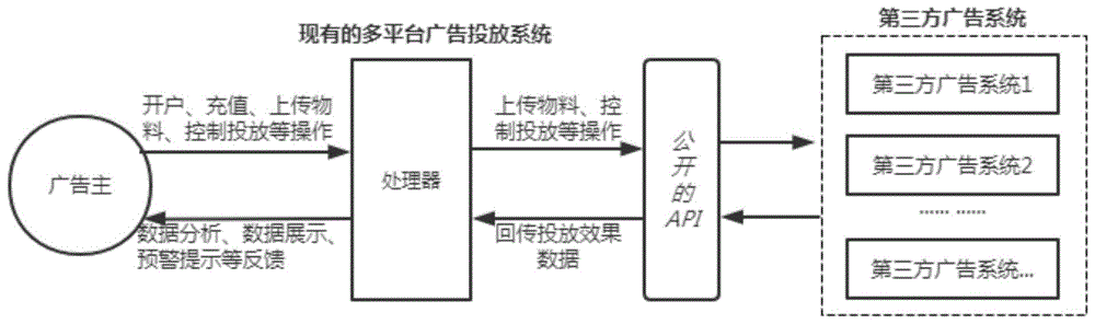 一种多平台广告投放方法、装置及系统与流程