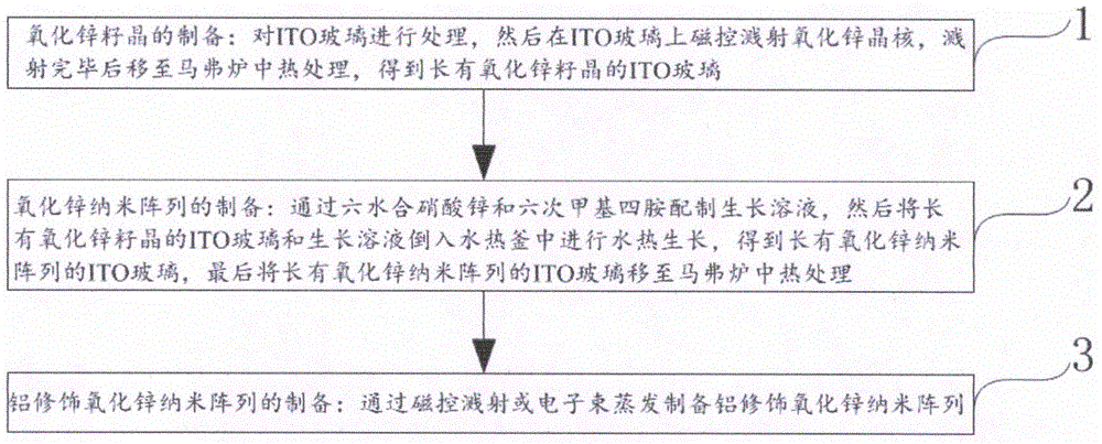 一种制备铝修饰氧化锌纳米阵列的方法与流程