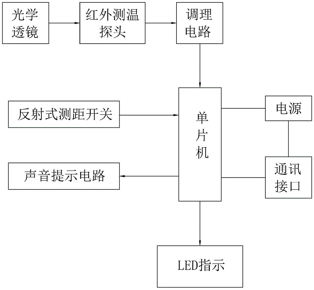 一种低成本定距红外测温装置的制作方法