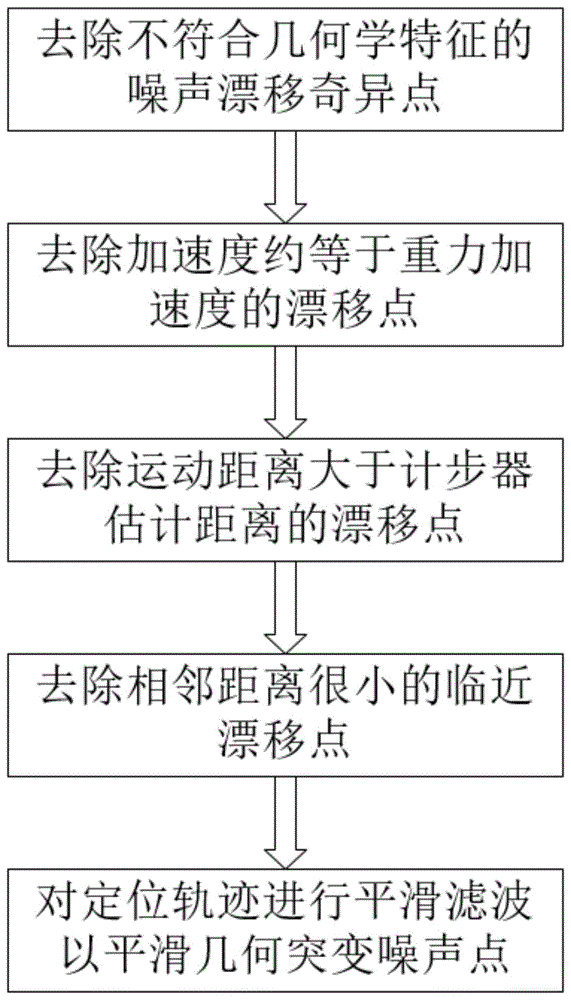 一种GPS定位轨迹的噪声点漂移去除方法与流程