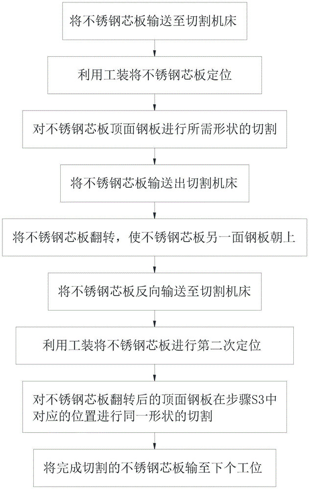 一种不锈钢芯板切割方法及用于该方法的定位工装与流程