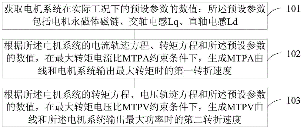 电机系统的外特性参数确定方法、装置、电子设备及介质与流程