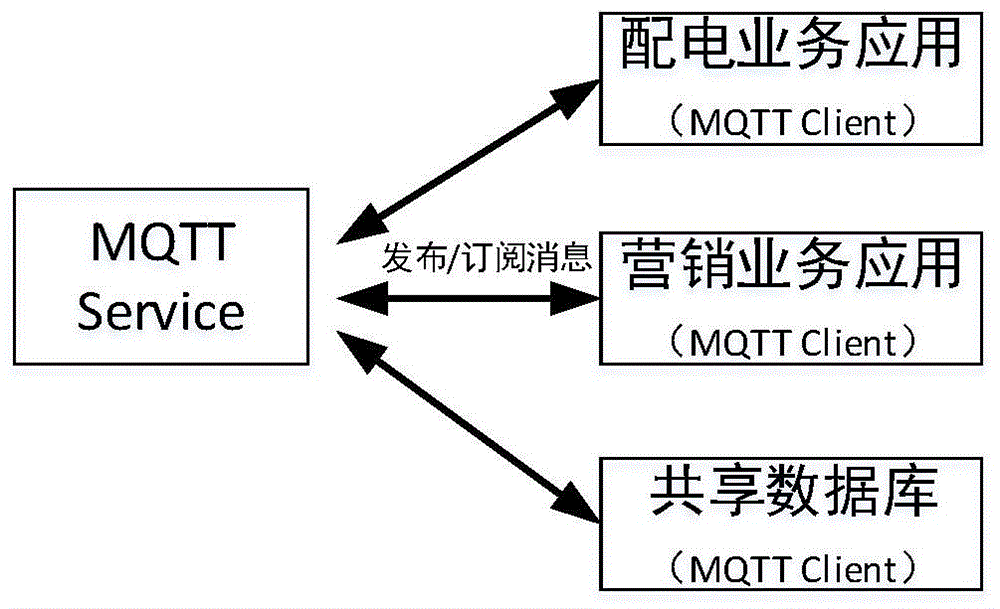基于MQTT协议的新型融合终端营配信息共享方法及系统与流程