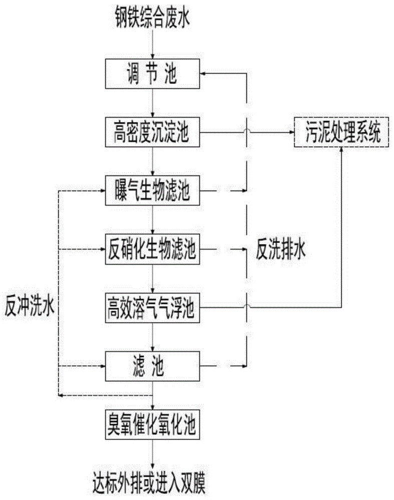 一种降低钢铁综合废水污染物浓度的系统的制作方法