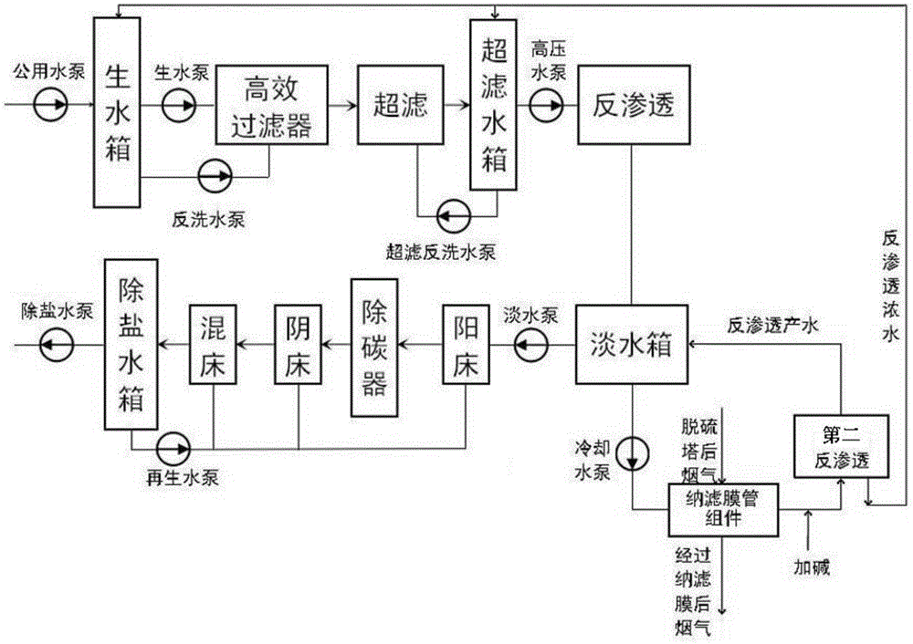 一种基于纳滤膜回收燃煤机组脱硫塔后烟气水分的冷却水接引系统的制作方法