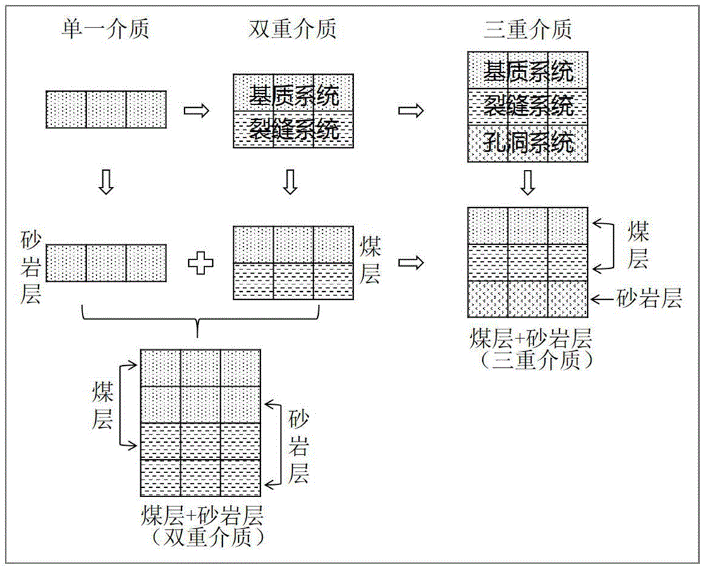 一种煤层气-致密气合采的数值模拟方法与流程