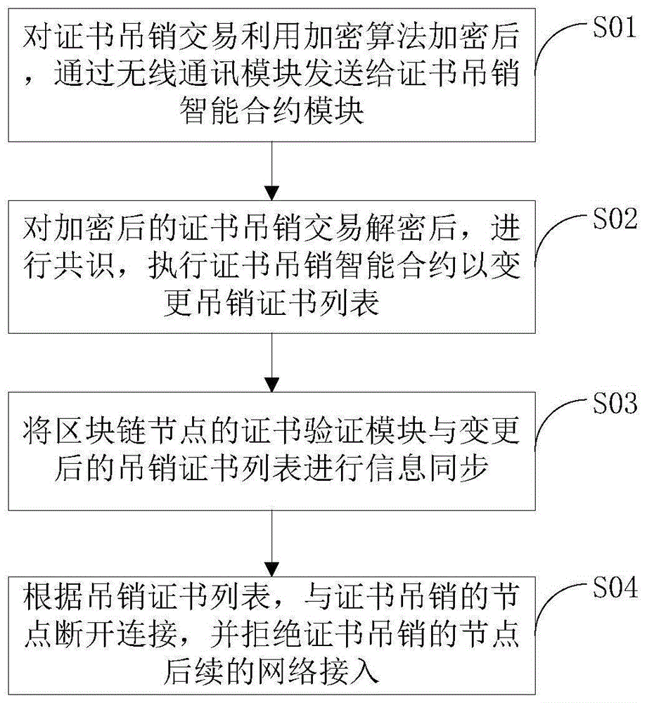 基于区块链网络的证书吊销方法及装置与流程