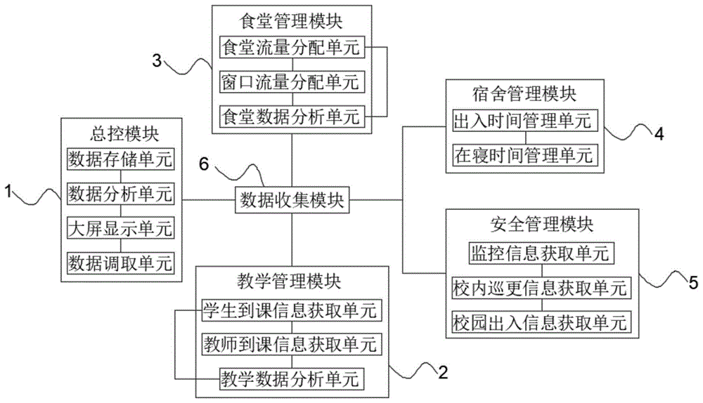 一种校园大数据平台的制作方法