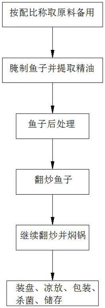 一种营养鱼子酱的制备方法与流程