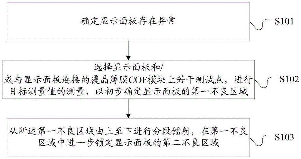 一种显示面板不良的解析方法及装置与流程