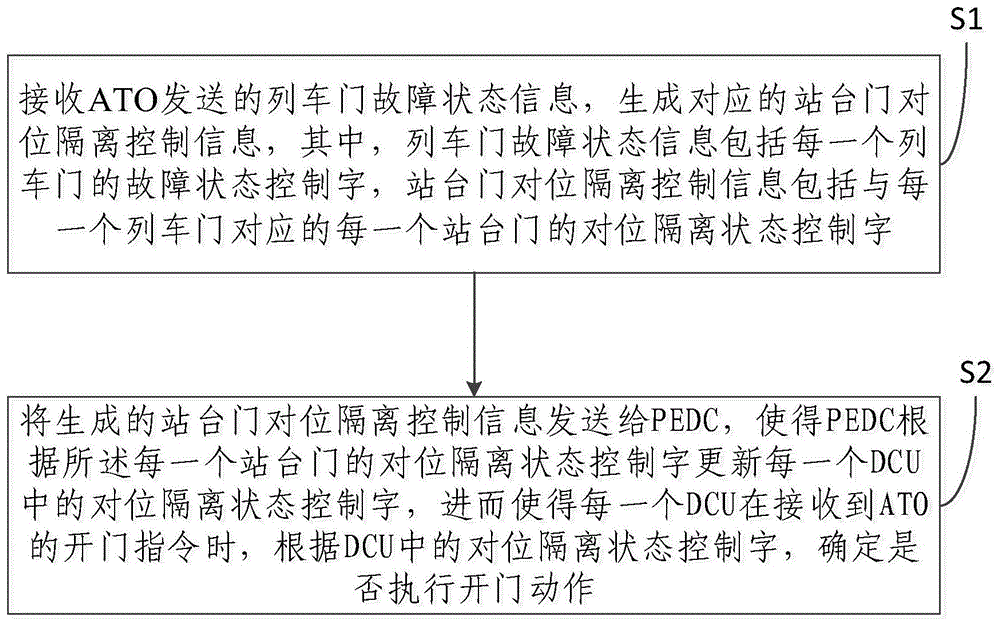 一种城市轨道交通站台门对位隔离实现方法及装置与流程