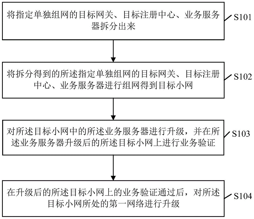 一种网络升级方法、设备、服务器及可读存储介质与流程