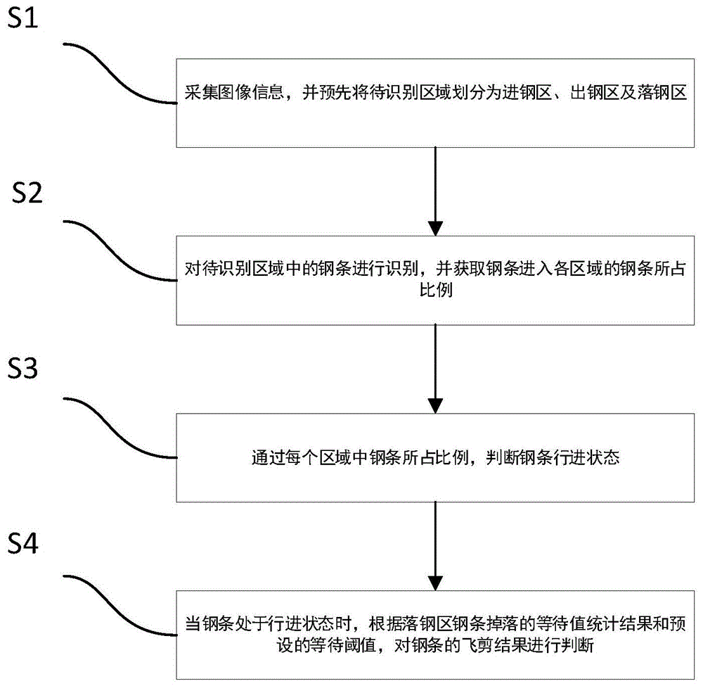 一种飞剪机器异常的判断方法、系统、电子设备及介质与流程