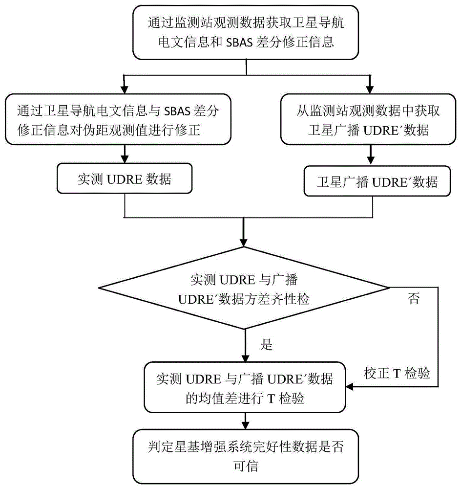 一种星基增强系统完好性数据的统计检验方法与流程