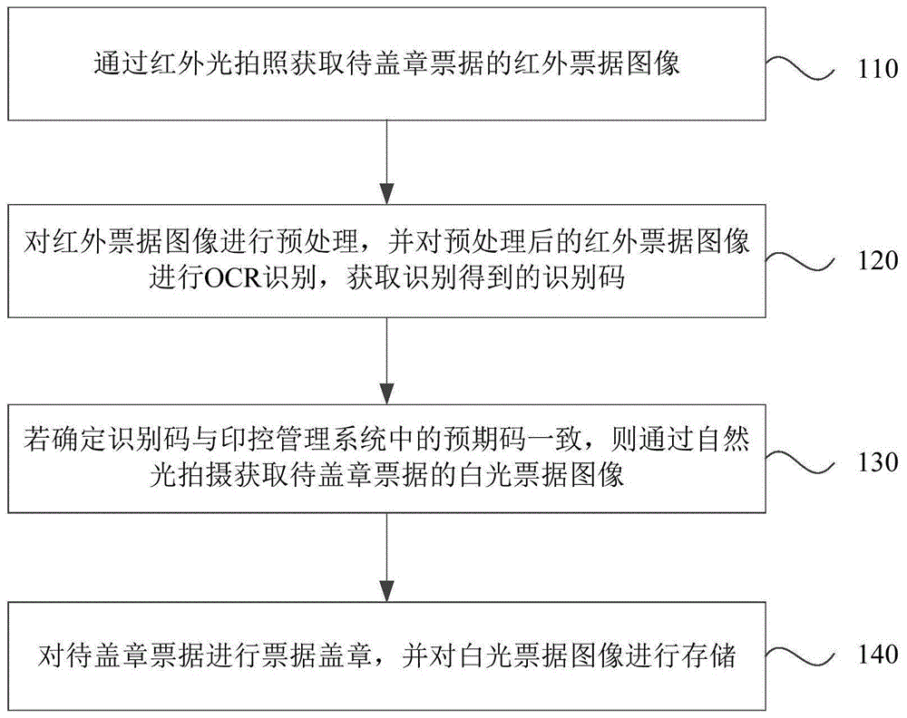 一种票据盖章方法、装置、设备及存储介质与流程