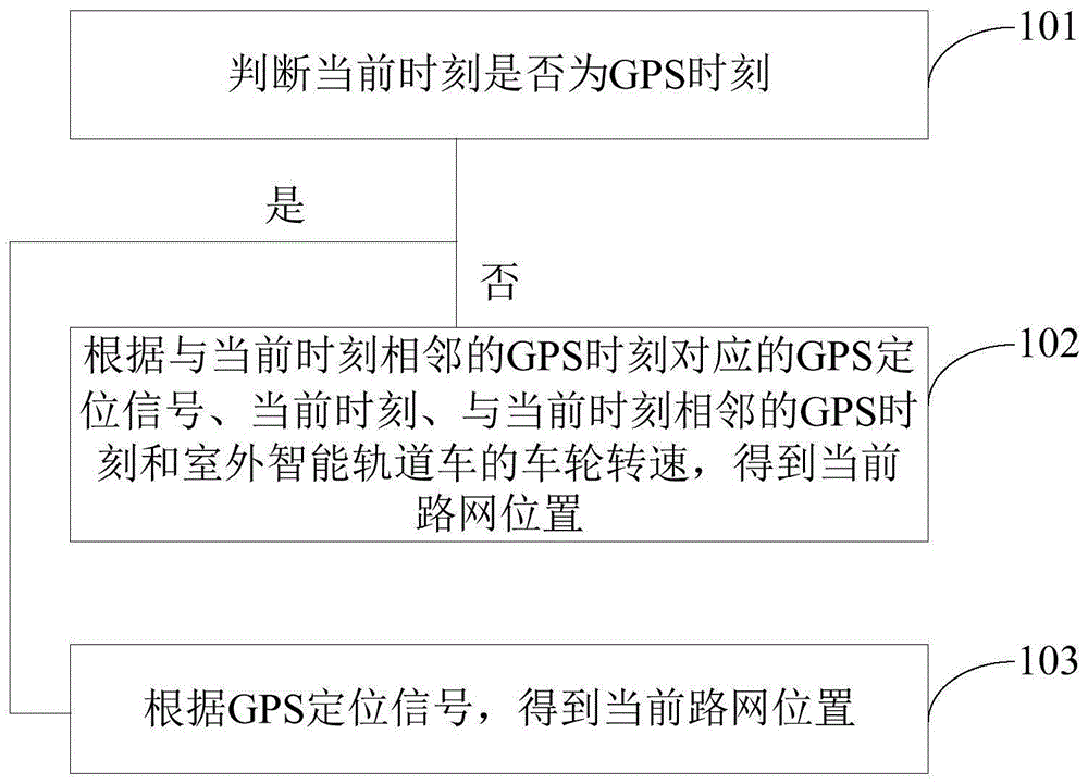 室外智能轨道车的组合定位方法、装置和存储介质与流程