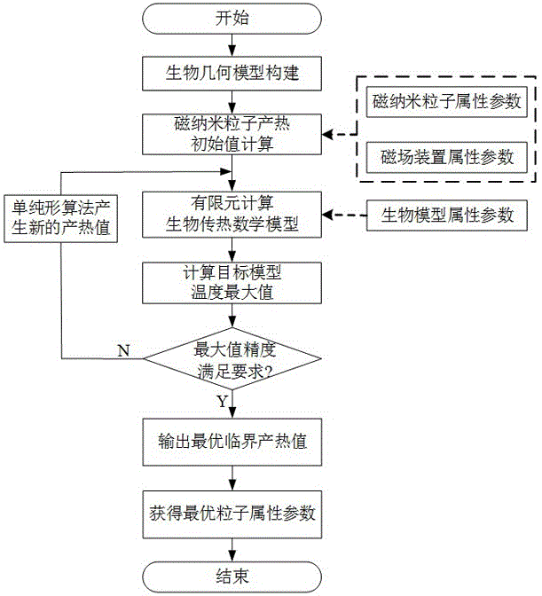 基于单纯形算法的磁纳米粒子临界产热值自动定位方法与流程