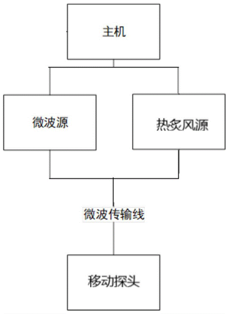 一种微波增效理疗装置的制作方法