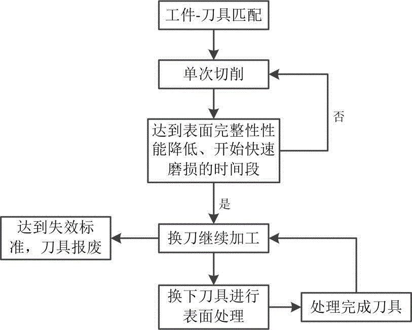 一种降低断续切削成本的涂层刀具处理方法与流程