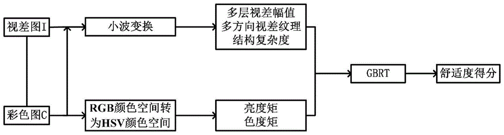 一种新型立体图像舒适度预测方法与流程