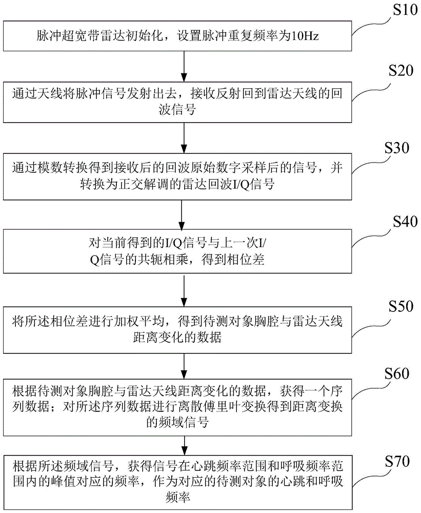 基于正交解调脉冲超宽带雷达探测人体呼吸率心率的方法与流程