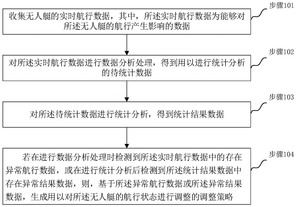 一种无人艇的航行数据分析控制方法及系统与流程