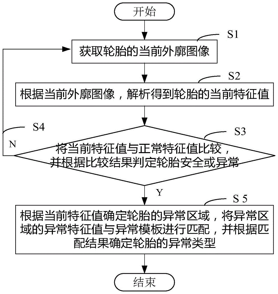 轮胎的安全检测方法、系统及汽车与流程