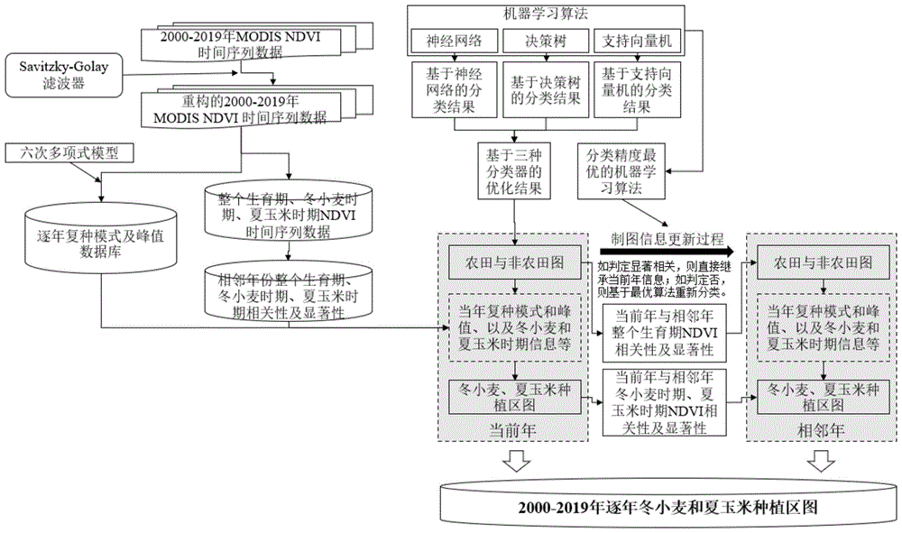 冬小麦和夏玉米种植面积逐年自动监测的遥感制图方法与流程