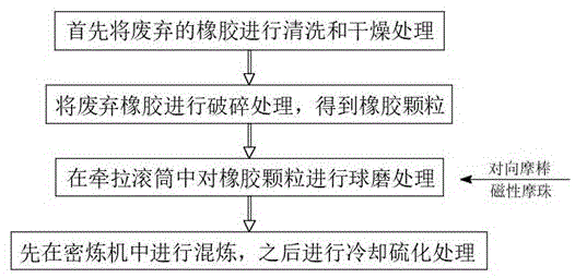 一种废弃橡胶高值循环再利用方法与流程