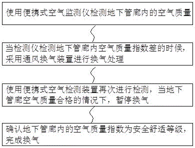 一种地下管廊物流的通风过滤方法与流程