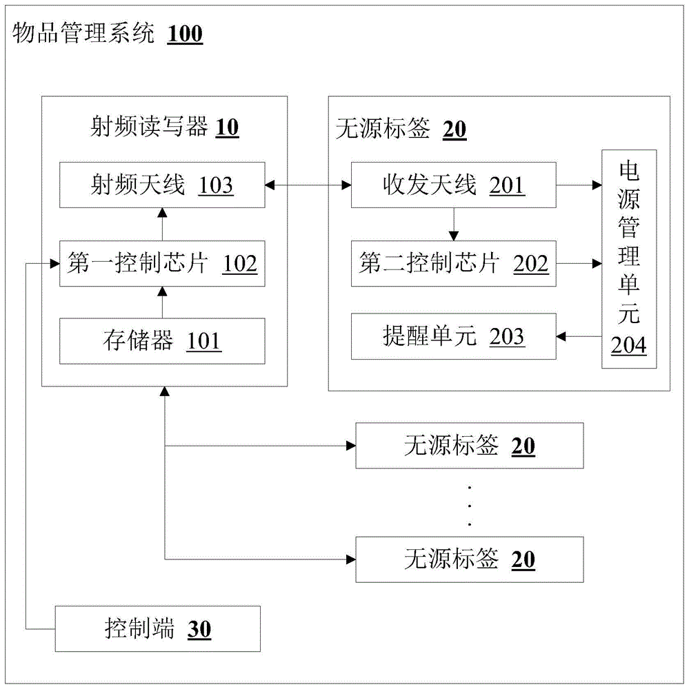 智能化物品管理系统及方法与流程