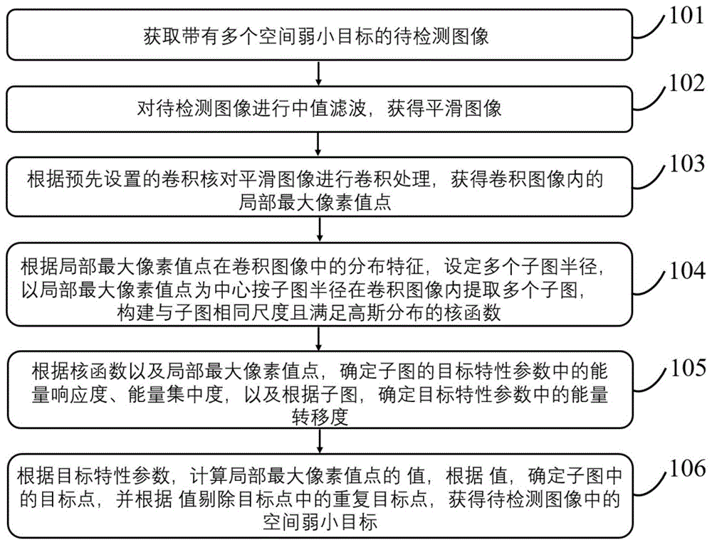 一种基于成像特性的空间弱小多目标检测方法及系统与流程