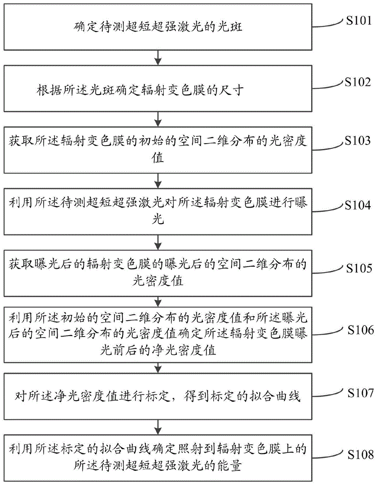 一种超短脉冲激光能量测量方法及系统与流程