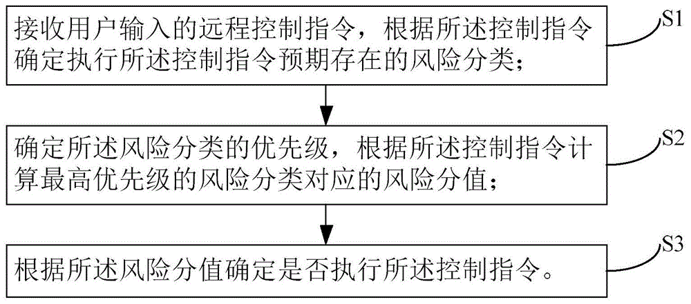 一种远程控制指令的分析方法、系统、计算机设备和可读存储介质与流程