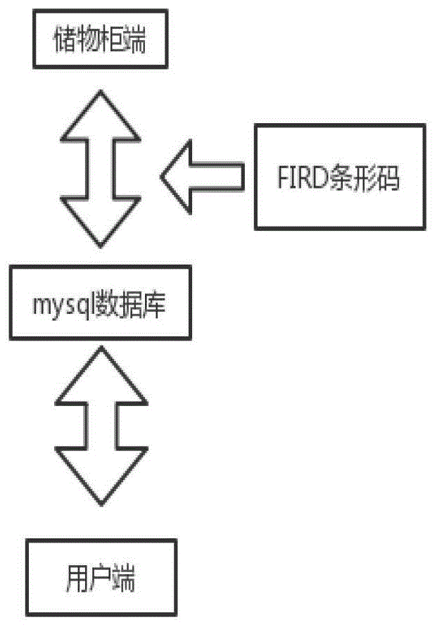 基于C#+mysql和RIFD标签的智能储物柜管理系统的制作方法