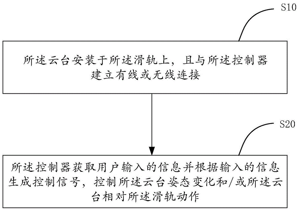 云台系统的控制方法及云台系统与流程