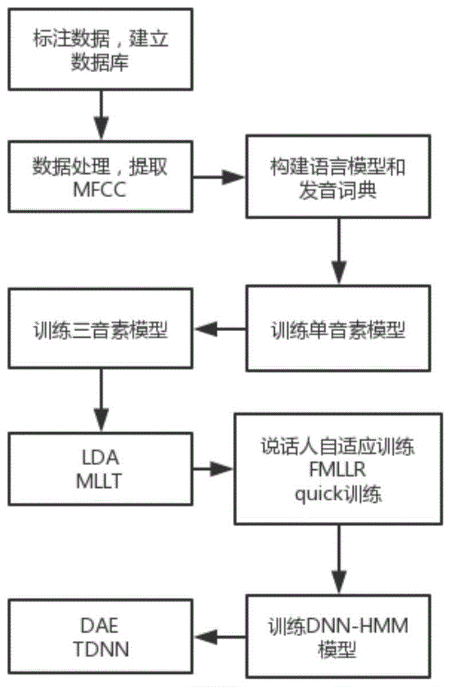 基于HMM和DNN的藏语语音识别方法与流程