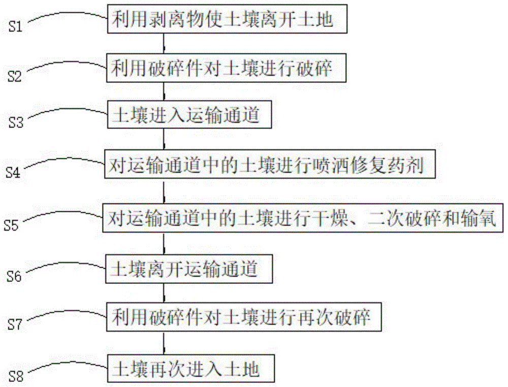 一种土壤修复方法及土壤修复设备与流程