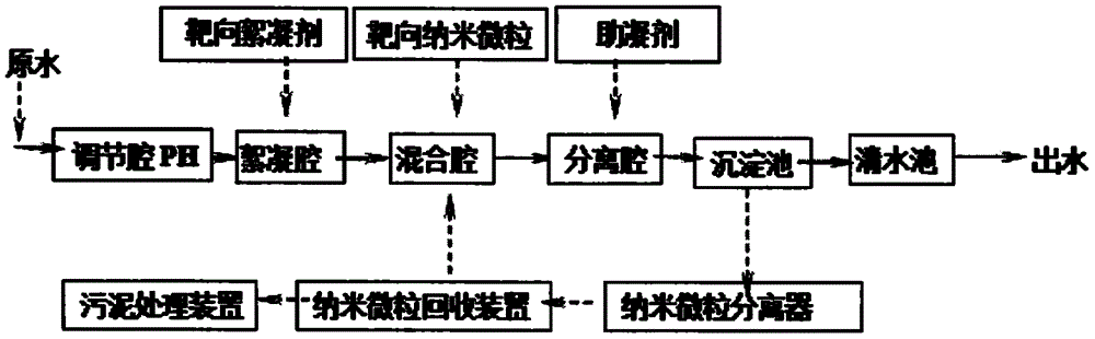 一种靶向纳米微粒絮凝处理系统的制作方法