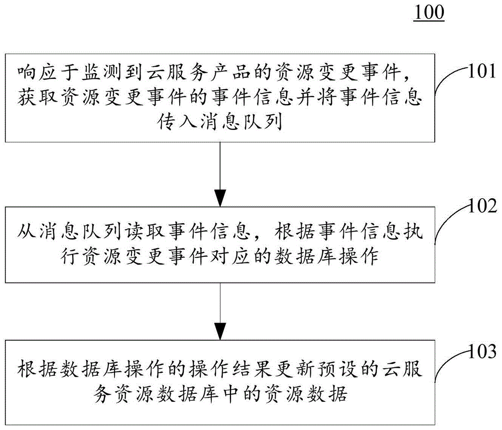 存储资源数据的方法、装置、电子设备及计算机可读介质与流程