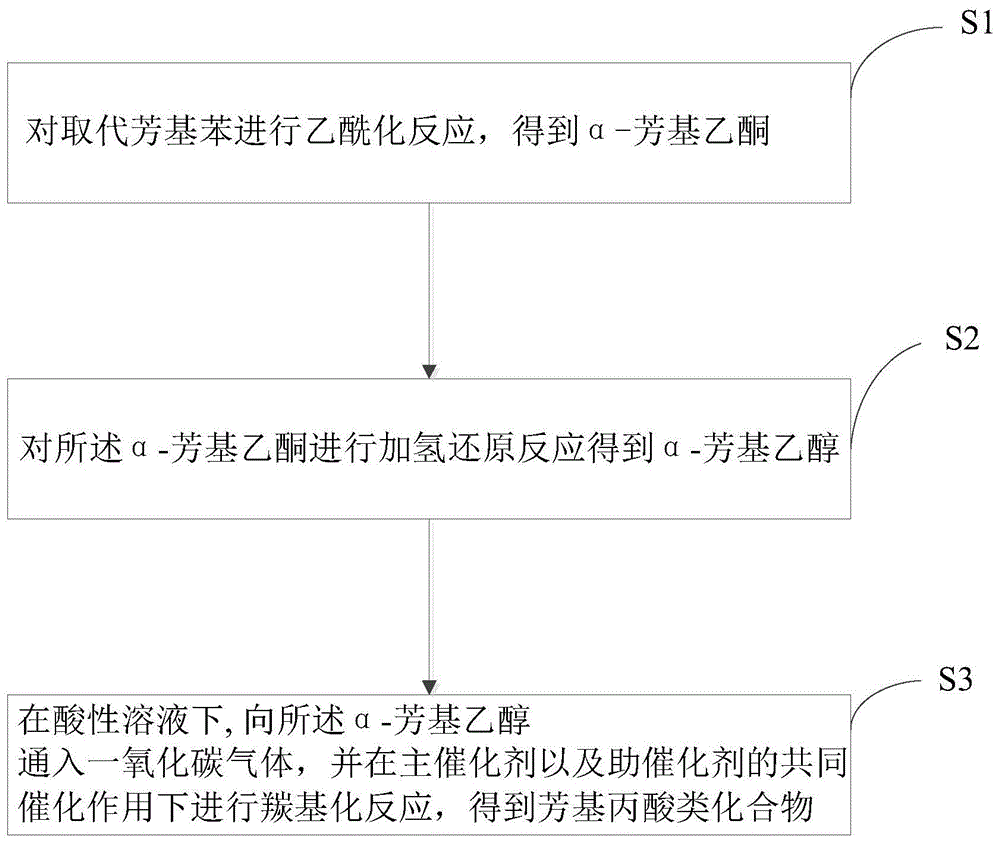 芳基丙酸类化合物的制备方法与流程