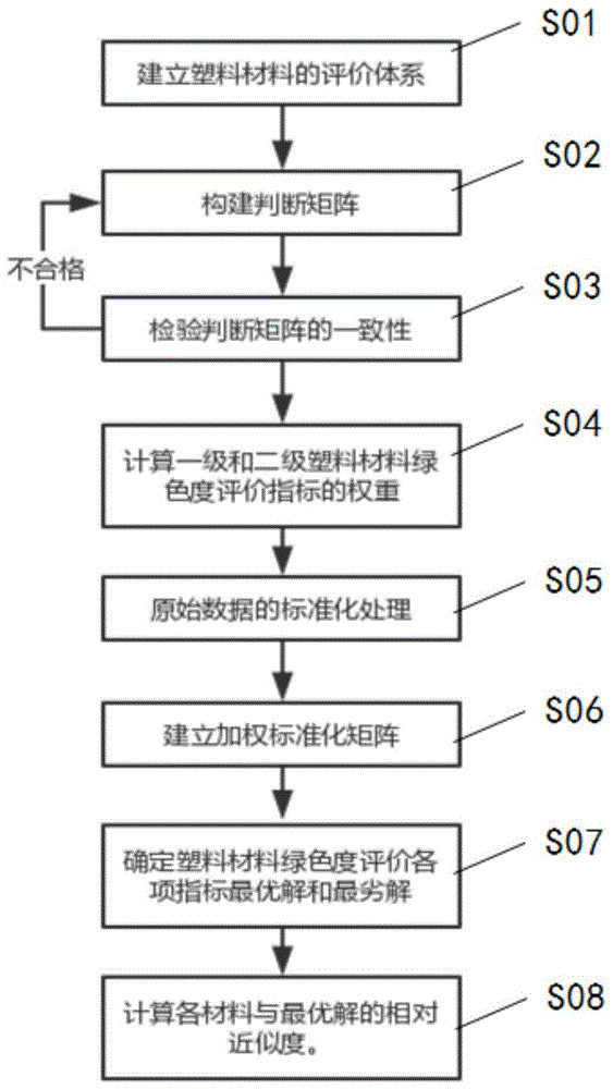 定量衡量多种塑料包装材料相对绿色度的方法与流程