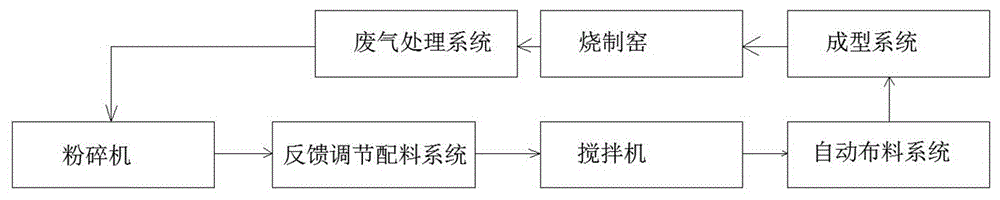 一种窑砖的自动配料环保生产系统的制作方法