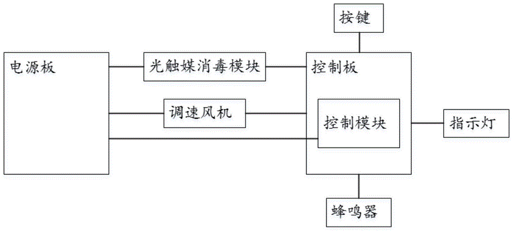 一种空气消毒机控制电路系统的制作方法