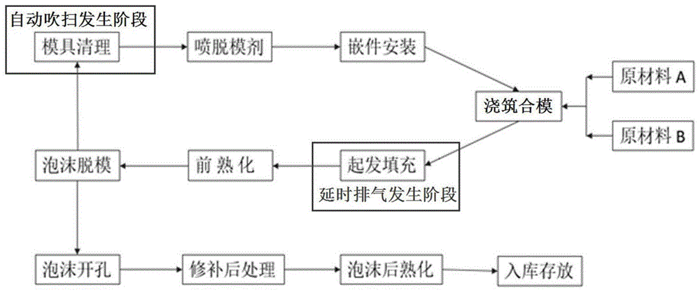 一种带气囊前靠座椅泡沫生产辅助排气方法与流程