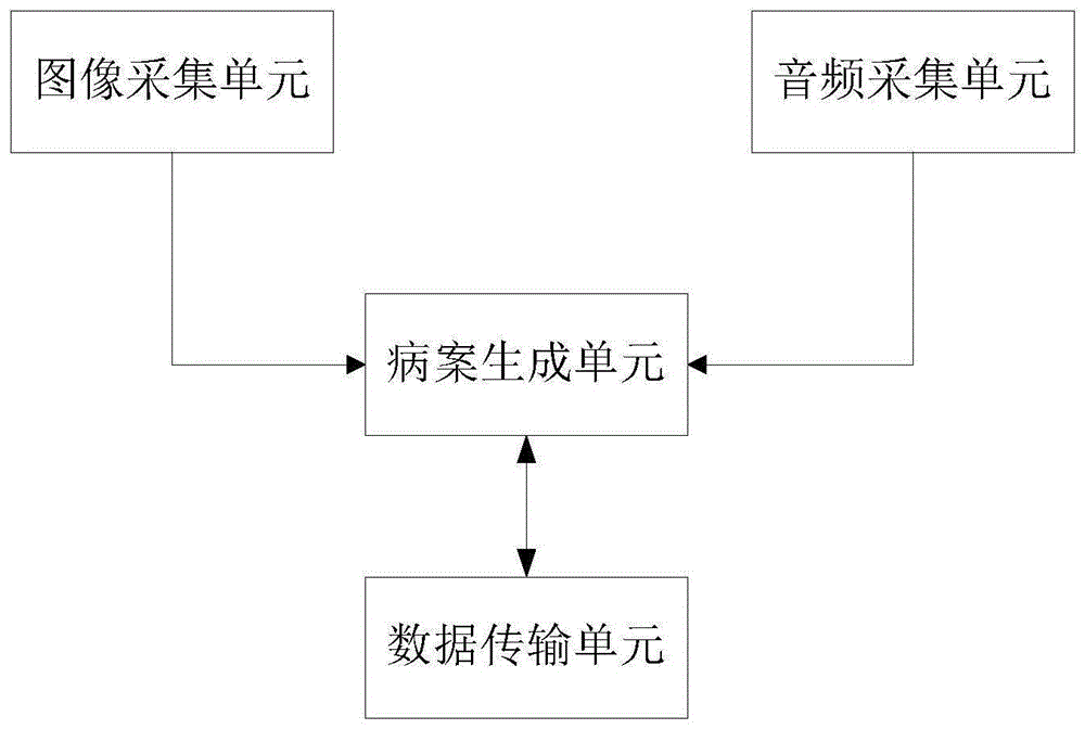 一种医学素材采集处理系统和方法与流程