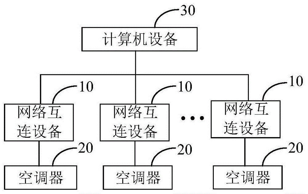 空调网络控制方法、装置、网络互连设备及存储介质与流程