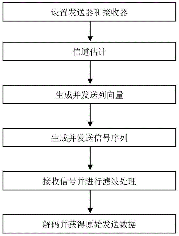 高网络负载场景中MIMO系统下的V2X通信方法与流程